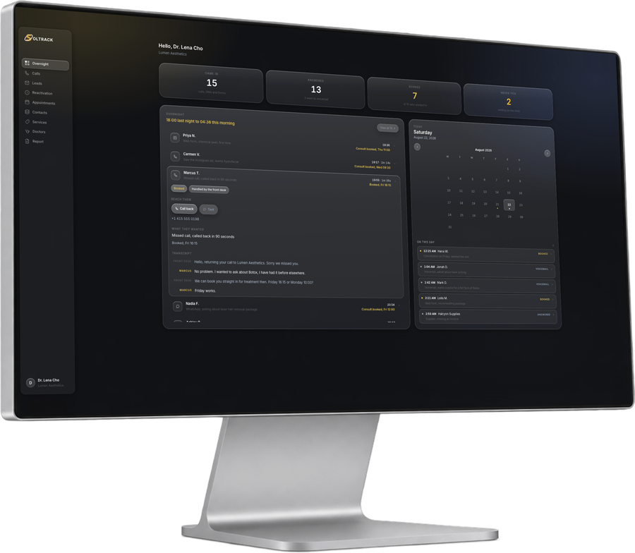 The Soltrack OS overnight view on a desktop display: 15 came in, 13 answered, 7 booked, 2 waiting for a person, and under them every call, form and DM from the night. One is open, showing the missed call the desk returned in 90 seconds and the transcript of what it said, beside a calendar of everything the night put on the book.